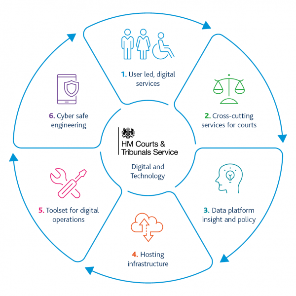 Six HMCTS foundational architectural capabilities